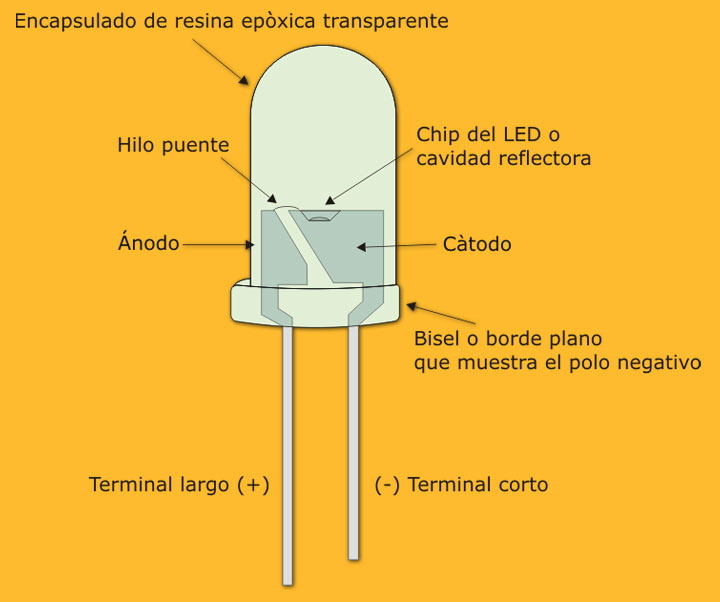 Tecnología -E.S.O. e Ingeniería -Bachillerato: Diodos LED